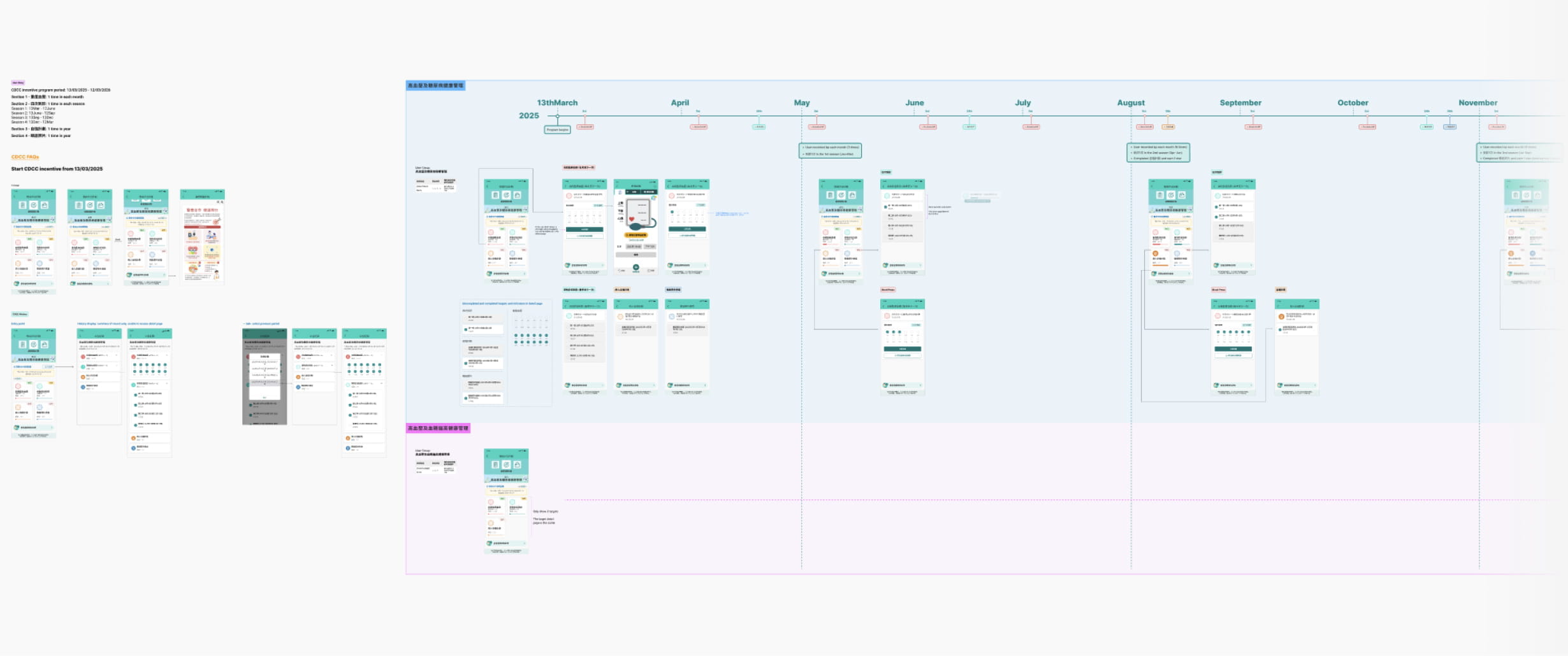 CDCC Incentive Target user journeys and interface flows