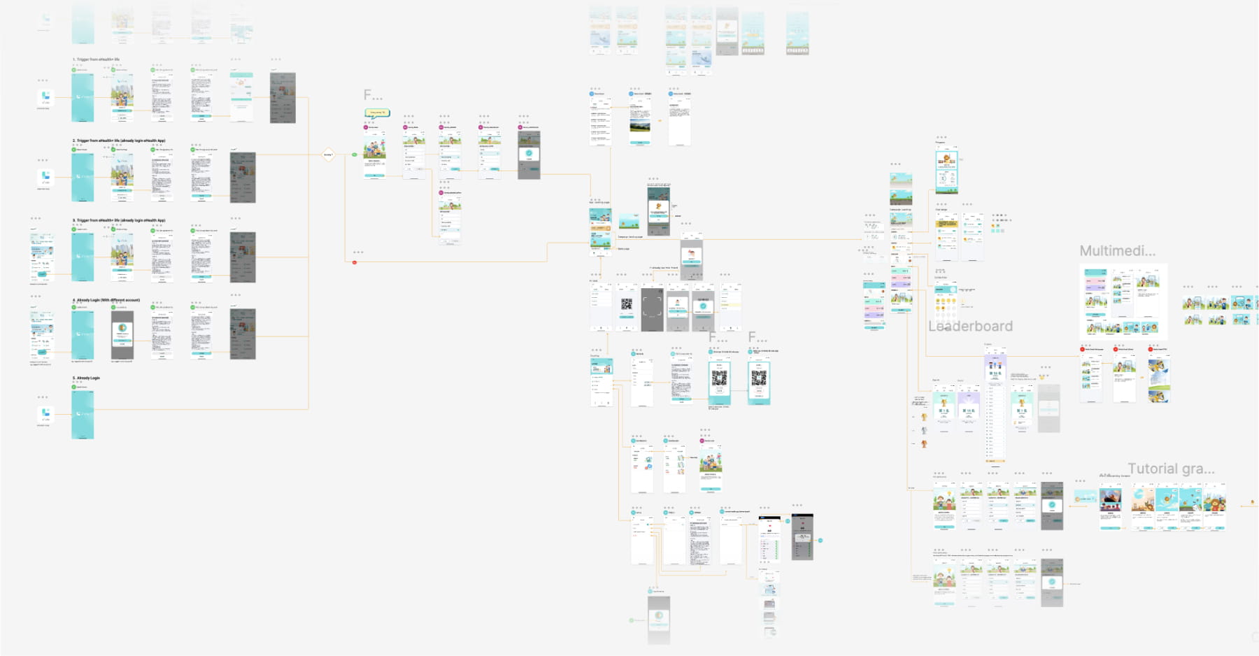 User flows mapping the e+Life step challenge experience from entry to rewards