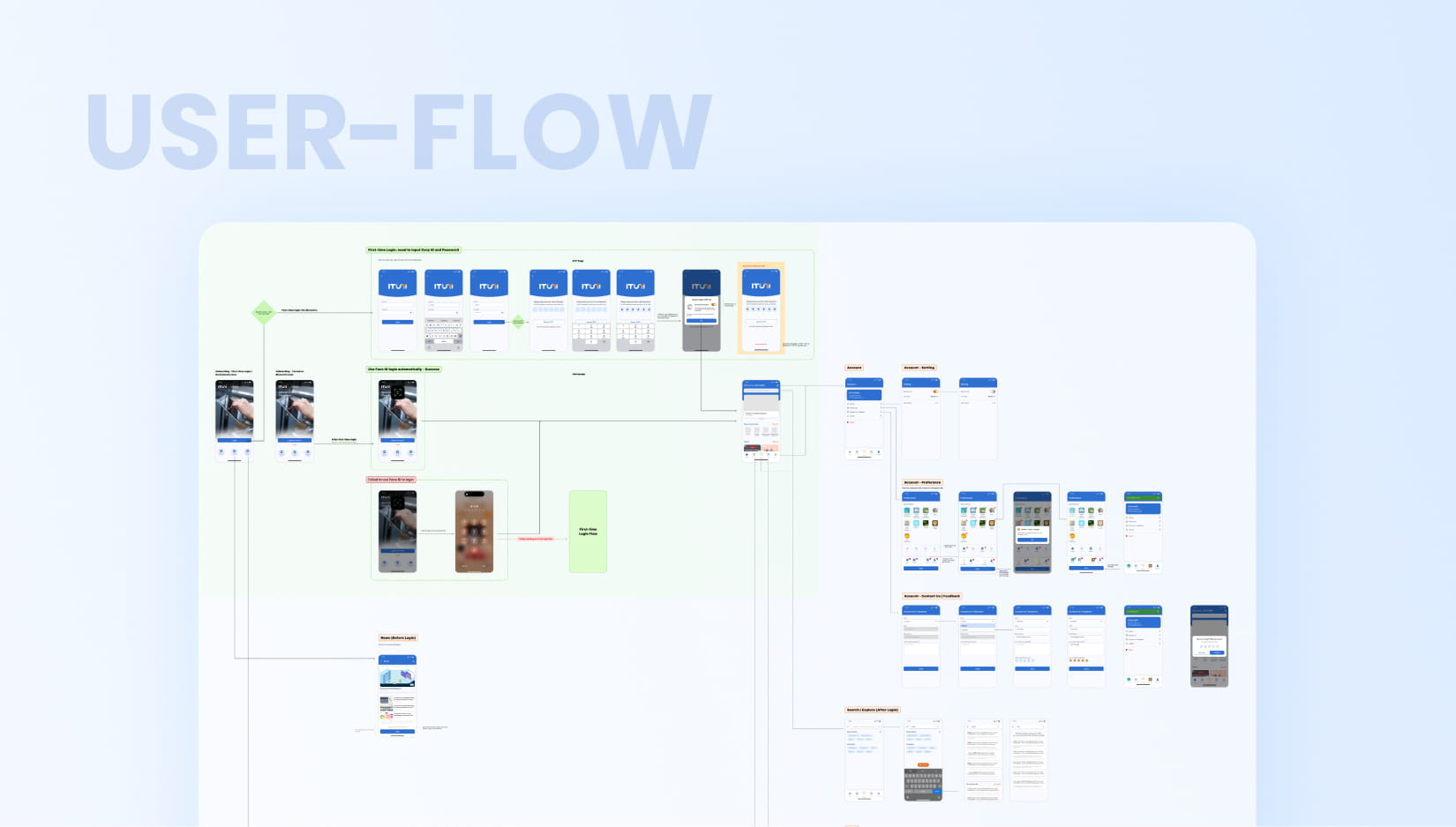 ITUNI user flow connecting login, home, account and content journeys